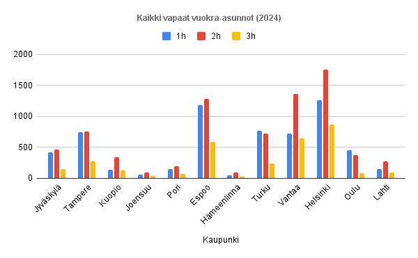 vuokramarkkinatilanne kaikki asunnot