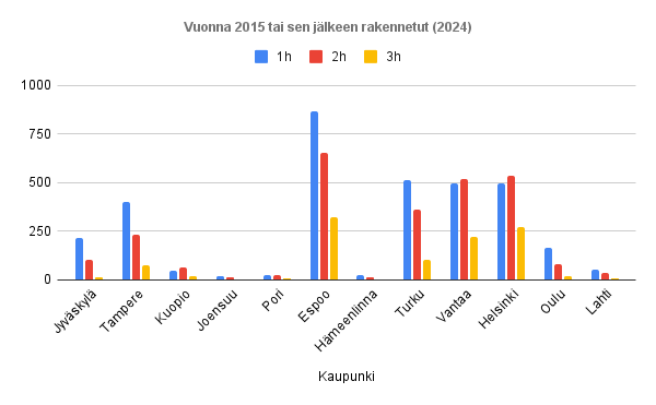 vuokramarkkinatilanne 2015 jälkeen valmistuneet asunnot